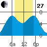 Garibaldi tide chart for Thursday, November 27, 2025