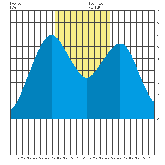 Garibaldi tide chart for Friday, November 28, 2025