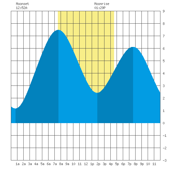 Garibaldi tide chart for Saturday, November 29, 2025