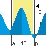 Garibaldi tide chart for Tuesday, November 4, 2025