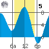 Garibaldi tide chart for Wednesday, November 5, 2025