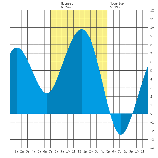 Garibaldi tide chart for Thursday, November 6, 2025