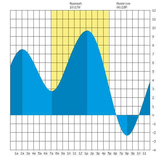 Garibaldi tide chart for Friday, November 7, 2025