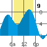 Garibaldi tide chart for Sunday, November 9, 2025