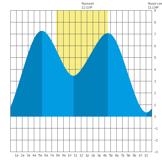 Garibaldi tide chart for Wednesday, December 10, 2025