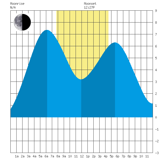 Garibaldi tide chart for Thursday, December 11, 2025