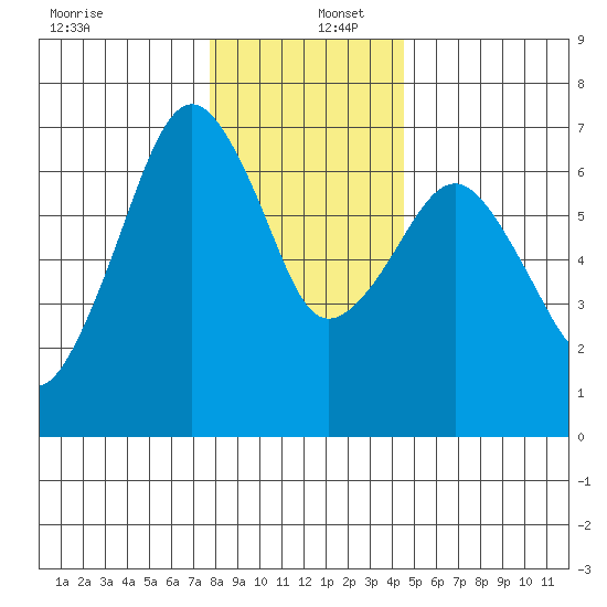 Garibaldi tide chart for Friday, December 12, 2025