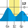Garibaldi tide chart for Friday, December 12, 2025