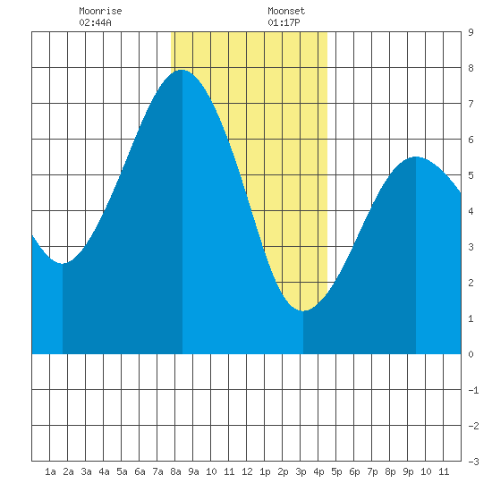 Garibaldi tide chart for Sunday, December 14, 2025