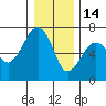 Garibaldi tide chart for Sunday, December 14, 2025