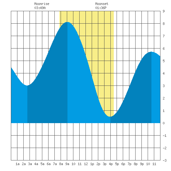 Garibaldi tide chart for Monday, December 15, 2025