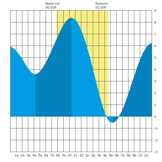Garibaldi tide chart for Wednesday, December 17, 2025