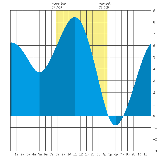 Garibaldi tide chart for Thursday, December 18, 2025