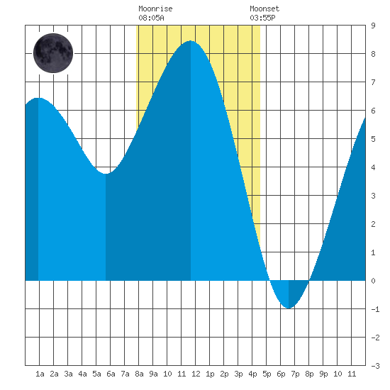 Garibaldi tide chart for Friday, December 19, 2025
