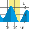 Garibaldi tide chart for Monday, December 1, 2025