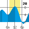 Garibaldi tide chart for Saturday, December 20, 2025