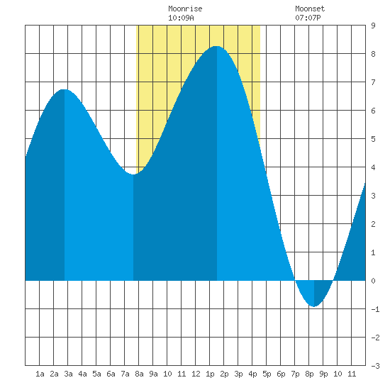 Garibaldi tide chart for Monday, December 22, 2025