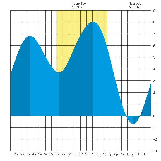 Garibaldi tide chart for Tuesday, December 23, 2025