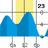 Garibaldi tide chart for Tuesday, December 23, 2025