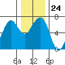 Garibaldi tide chart for Wednesday, December 24, 2025