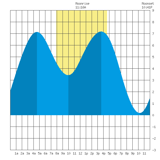 Garibaldi tide chart for Thursday, December 25, 2025