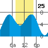 Garibaldi tide chart for Thursday, December 25, 2025