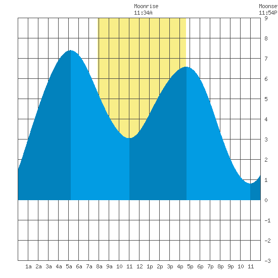 Garibaldi tide chart for Friday, December 26, 2025