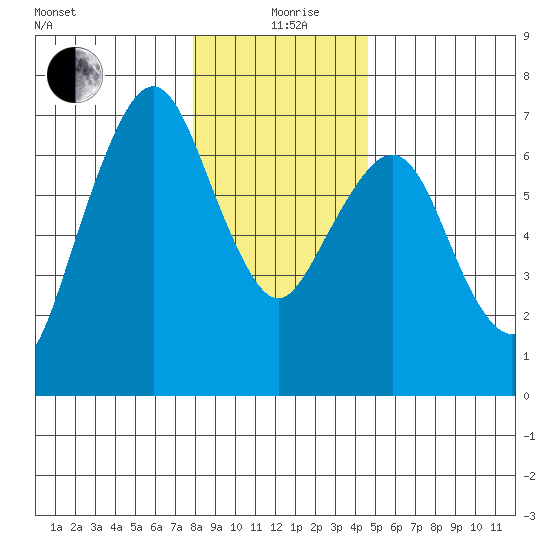 Garibaldi tide chart for Saturday, December 27, 2025