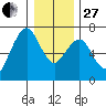 Garibaldi tide chart for Saturday, December 27, 2025