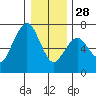 Garibaldi tide chart for Sunday, December 28, 2025