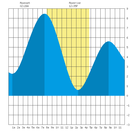 Garibaldi tide chart for Monday, December 29, 2025