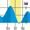 Garibaldi tide chart for Tuesday, December 30, 2025