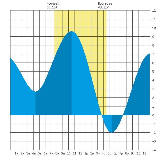 Garibaldi tide chart for Wednesday, December 3, 2025