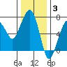 Garibaldi tide chart for Wednesday, December 3, 2025