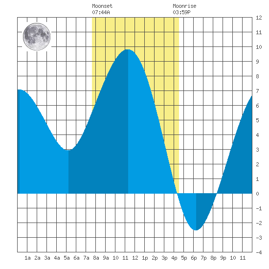 Garibaldi tide chart for Thursday, December 4, 2025