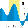 Garibaldi tide chart for Friday, December 5, 2025