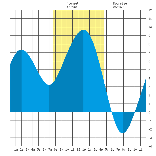 Garibaldi tide chart for Saturday, December 6, 2025