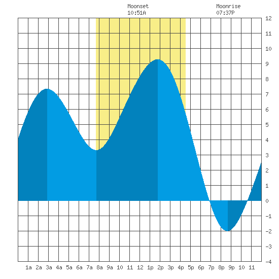 Garibaldi tide chart for Sunday, December 7, 2025