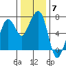 Garibaldi tide chart for Sunday, December 7, 2025