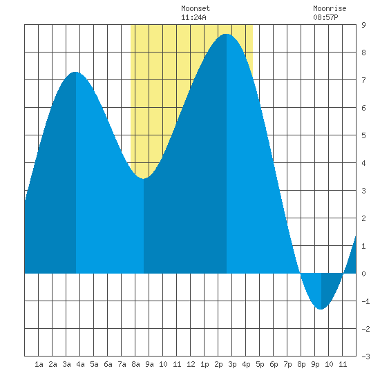 Garibaldi tide chart for Monday, December 8, 2025