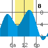 Garibaldi tide chart for Monday, December 8, 2025