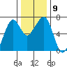 Garibaldi tide chart for Tuesday, December 9, 2025
