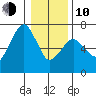Garibaldi tide chart for Saturday, January 10, 2026