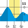 Garibaldi tide chart for Sunday, January 11, 2026