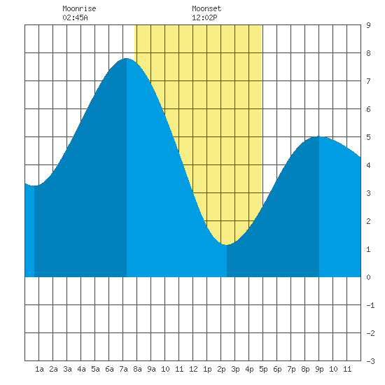 Garibaldi tide chart for Monday, January 12, 2026