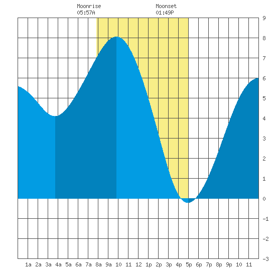 Garibaldi tide chart for Thursday, January 15, 2026
