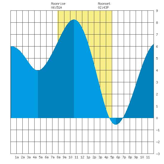 Garibaldi tide chart for Friday, January 16, 2026