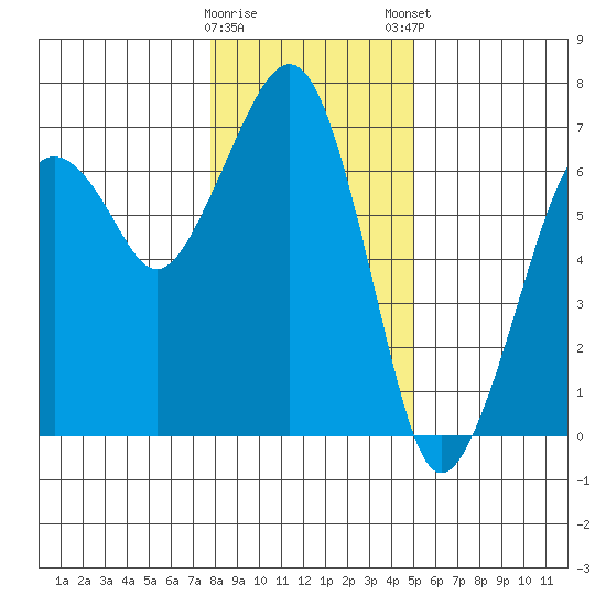 Garibaldi tide chart for Saturday, January 17, 2026