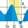 Garibaldi tide chart for Thursday, January 1, 2026