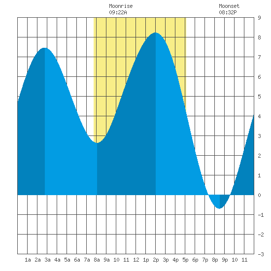 Garibaldi tide chart for Wednesday, January 21, 2026